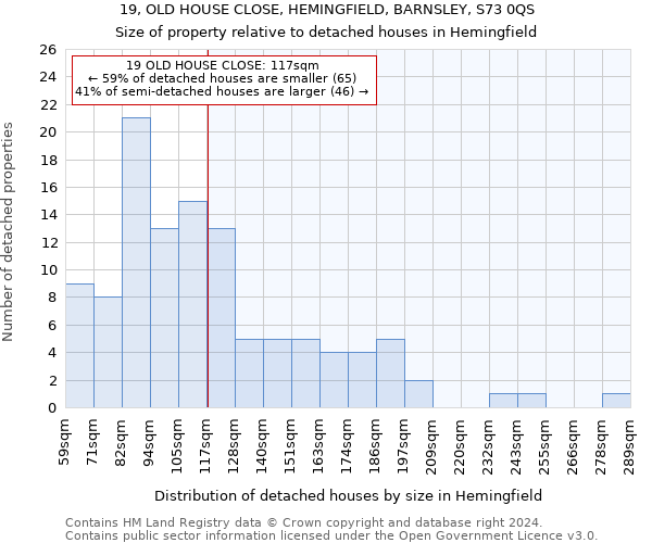 19, OLD HOUSE CLOSE, HEMINGFIELD, BARNSLEY, S73 0QS: Size of property relative to detached houses in Hemingfield