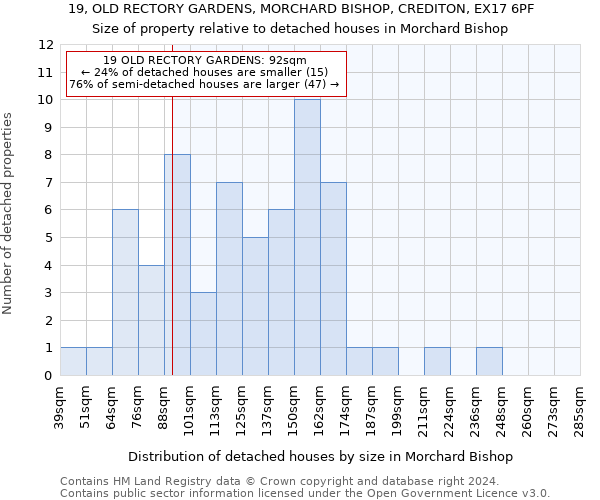 19, OLD RECTORY GARDENS, MORCHARD BISHOP, CREDITON, EX17 6PF: Size of property relative to detached houses in Morchard Bishop