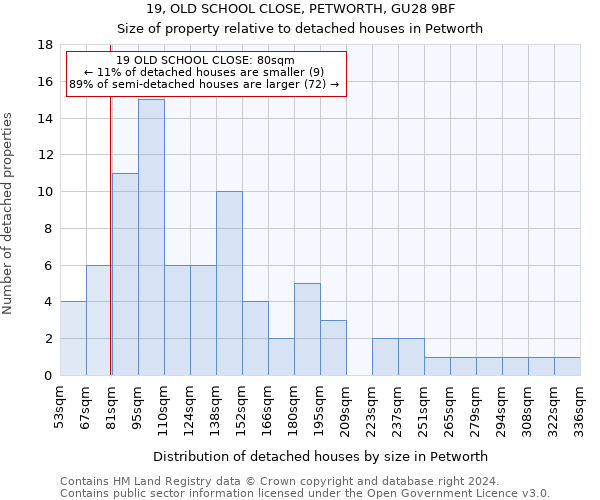 19, OLD SCHOOL CLOSE, PETWORTH, GU28 9BF: Size of property relative to detached houses in Petworth