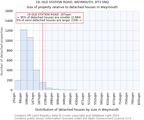 19, OLD STATION ROAD, WEYMOUTH, DT3 5NQ: Size of property relative to detached houses in Weymouth