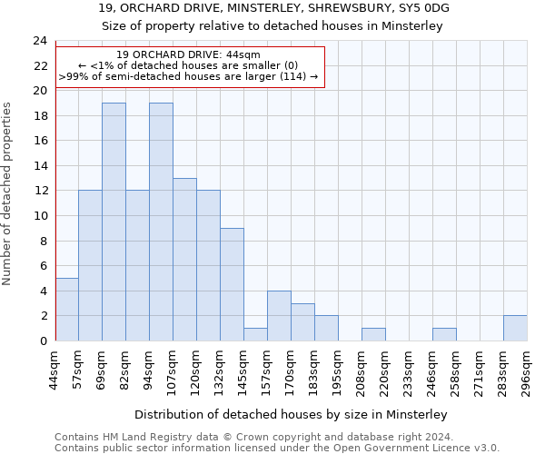 19, ORCHARD DRIVE, MINSTERLEY, SHREWSBURY, SY5 0DG: Size of property relative to detached houses in Minsterley