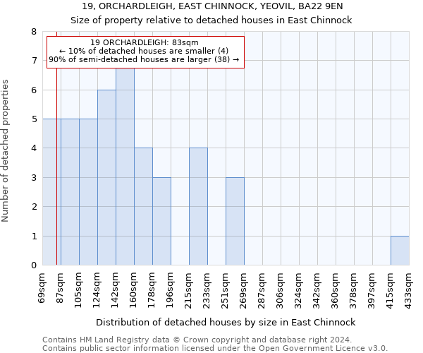 19, ORCHARDLEIGH, EAST CHINNOCK, YEOVIL, BA22 9EN: Size of property relative to detached houses in East Chinnock