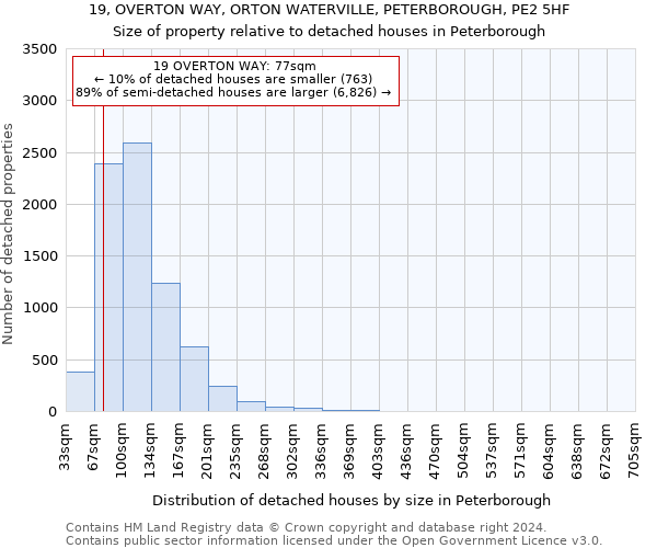 19, OVERTON WAY, ORTON WATERVILLE, PETERBOROUGH, PE2 5HF: Size of property relative to detached houses in Peterborough