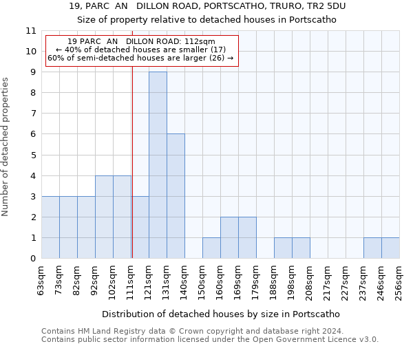 19, PARC  AN   DILLON ROAD, PORTSCATHO, TRURO, TR2 5DU: Size of property relative to detached houses in Portscatho