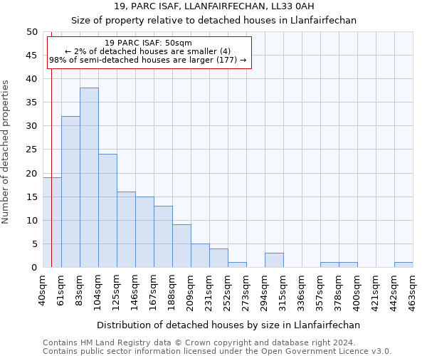 19, PARC ISAF, LLANFAIRFECHAN, LL33 0AH: Size of property relative to detached houses in Llanfairfechan