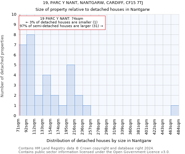 19, PARC Y NANT, NANTGARW, CARDIFF, CF15 7TJ: Size of property relative to detached houses in Nantgarw