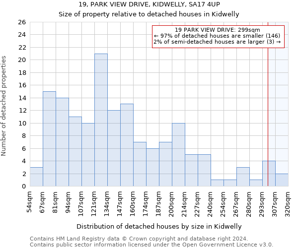 19, PARK VIEW DRIVE, KIDWELLY, SA17 4UP: Size of property relative to detached houses in Kidwelly