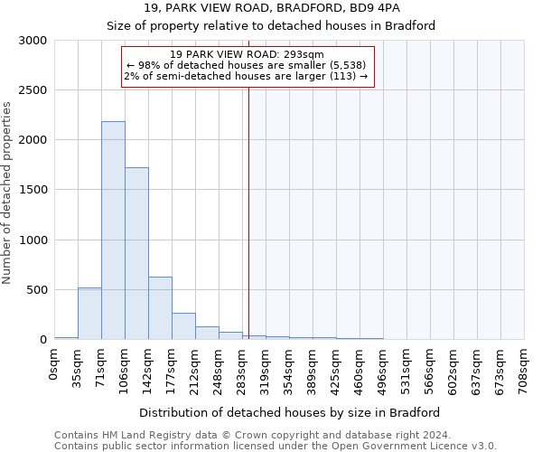 19, PARK VIEW ROAD, BRADFORD, BD9 4PA: Size of property relative to detached houses in Bradford