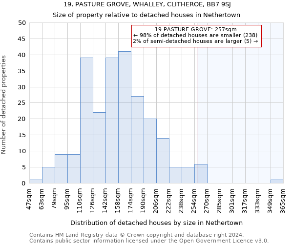 19, PASTURE GROVE, WHALLEY, CLITHEROE, BB7 9SJ: Size of property relative to detached houses in Nethertown