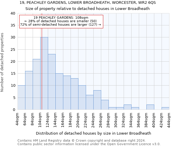 19, PEACHLEY GARDENS, LOWER BROADHEATH, WORCESTER, WR2 6QS: Size of property relative to detached houses in Lower Broadheath