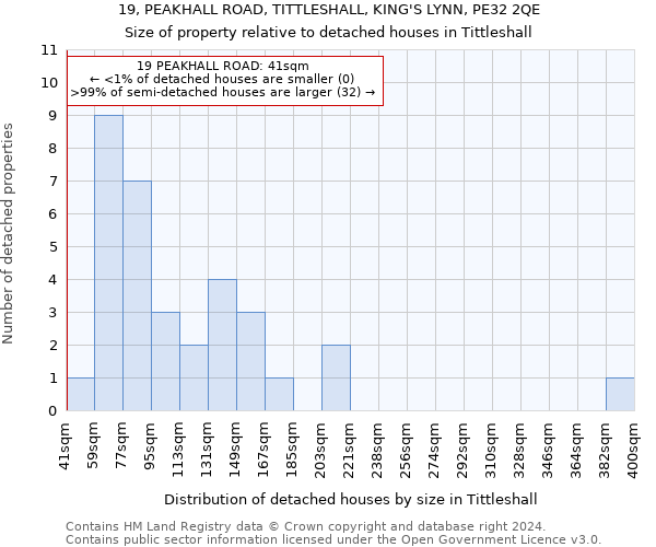 19, PEAKHALL ROAD, TITTLESHALL, KING'S LYNN, PE32 2QE: Size of property relative to detached houses in Tittleshall