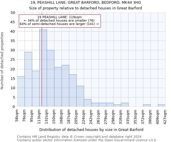 19, PEASHILL LANE, GREAT BARFORD, BEDFORD, MK44 3HG: Size of property relative to detached houses in Great Barford