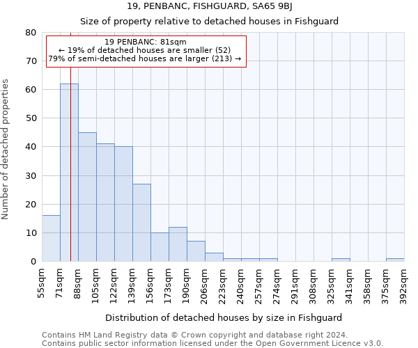 19, PENBANC, FISHGUARD, SA65 9BJ: Size of property relative to detached houses in Fishguard