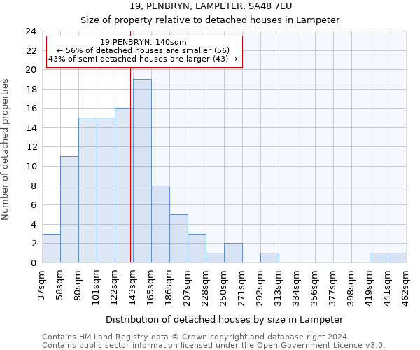 19, PENBRYN, LAMPETER, SA48 7EU: Size of property relative to detached houses in Lampeter