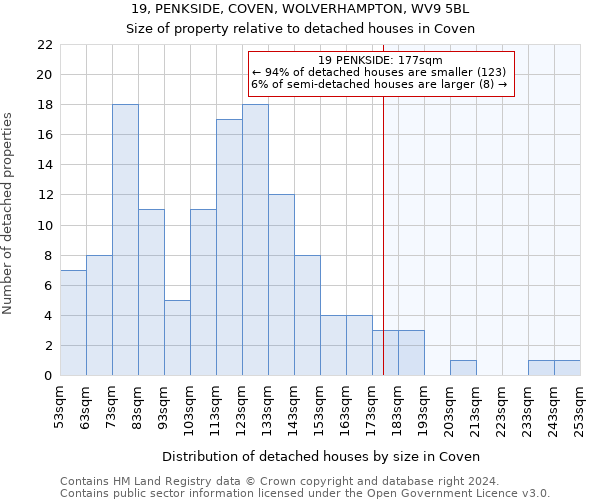 19, PENKSIDE, COVEN, WOLVERHAMPTON, WV9 5BL: Size of property relative to detached houses in Coven