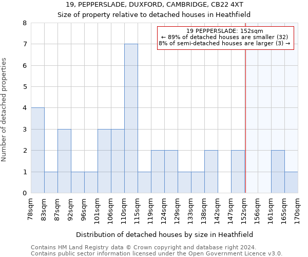 19, PEPPERSLADE, DUXFORD, CAMBRIDGE, CB22 4XT: Size of property relative to detached houses in Heathfield