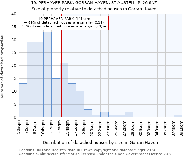 19, PERHAVER PARK, GORRAN HAVEN, ST AUSTELL, PL26 6NZ: Size of property relative to detached houses in Gorran Haven