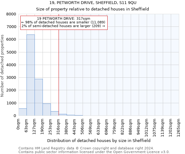 19, PETWORTH DRIVE, SHEFFIELD, S11 9QU: Size of property relative to detached houses in Sheffield