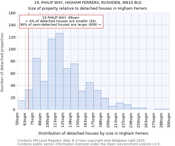 19, PHILIP WAY, HIGHAM FERRERS, RUSHDEN, NN10 8LG: Size of property relative to detached houses in Higham Ferrers