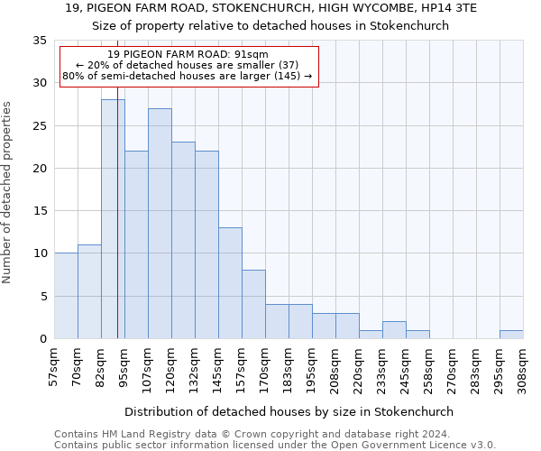 19, PIGEON FARM ROAD, STOKENCHURCH, HIGH WYCOMBE, HP14 3TE: Size of property relative to detached houses in Stokenchurch