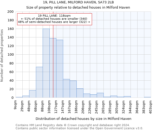 19, PILL LANE, MILFORD HAVEN, SA73 2LB: Size of property relative to detached houses in Milford Haven