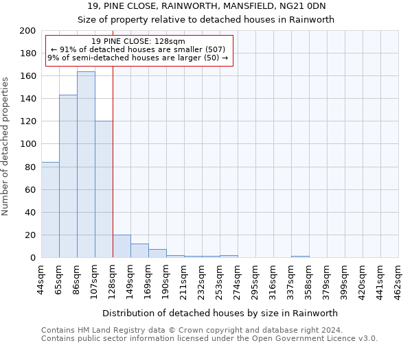 19, PINE CLOSE, RAINWORTH, MANSFIELD, NG21 0DN: Size of property relative to detached houses in Rainworth