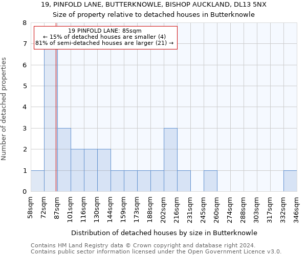 19, PINFOLD LANE, BUTTERKNOWLE, BISHOP AUCKLAND, DL13 5NX: Size of property relative to detached houses in Butterknowle