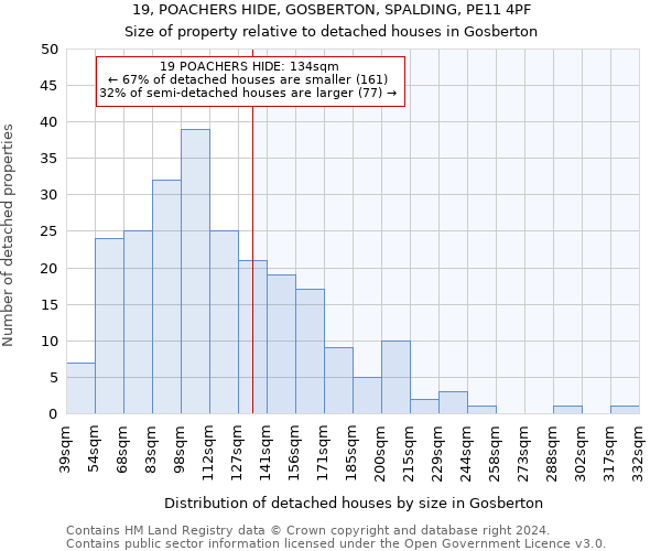 19, POACHERS HIDE, GOSBERTON, SPALDING, PE11 4PF: Size of property relative to detached houses in Gosberton