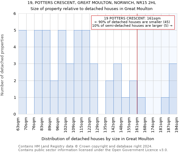 19, POTTERS CRESCENT, GREAT MOULTON, NORWICH, NR15 2HL: Size of property relative to detached houses in Great Moulton