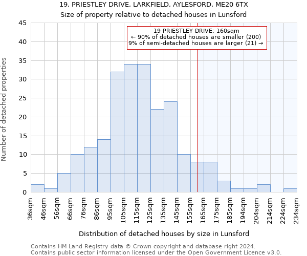 19, PRIESTLEY DRIVE, LARKFIELD, AYLESFORD, ME20 6TX: Size of property relative to detached houses in Lunsford