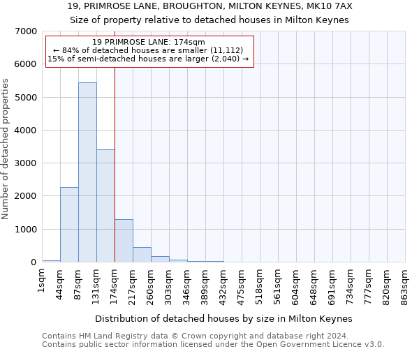 19, PRIMROSE LANE, BROUGHTON, MILTON KEYNES, MK10 7AX: Size of property relative to detached houses in Milton Keynes