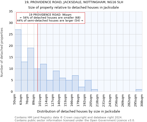 19, PROVIDENCE ROAD, JACKSDALE, NOTTINGHAM, NG16 5LH: Size of property relative to detached houses in Jacksdale