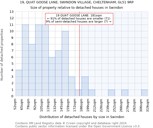 19, QUAT GOOSE LANE, SWINDON VILLAGE, CHELTENHAM, GL51 9RP: Size of property relative to detached houses in Swindon