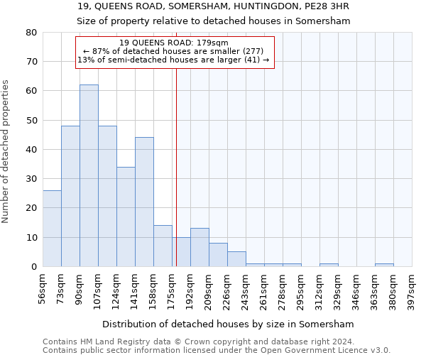 19, QUEENS ROAD, SOMERSHAM, HUNTINGDON, PE28 3HR: Size of property relative to detached houses in Somersham