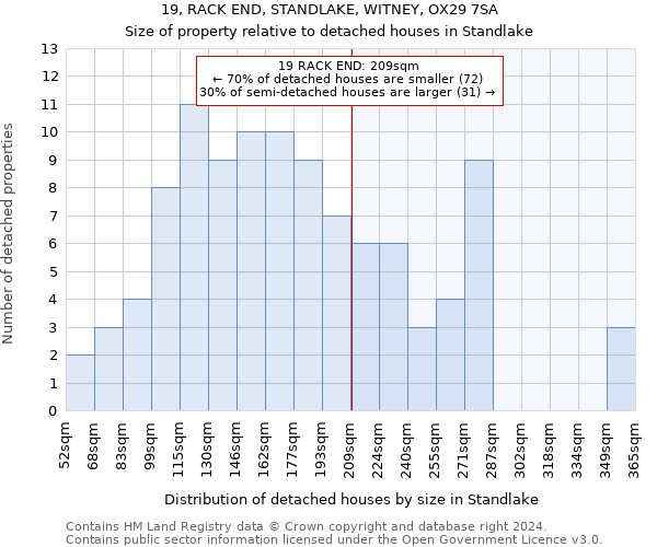 19, RACK END, STANDLAKE, WITNEY, OX29 7SA: Size of property relative to detached houses in Standlake