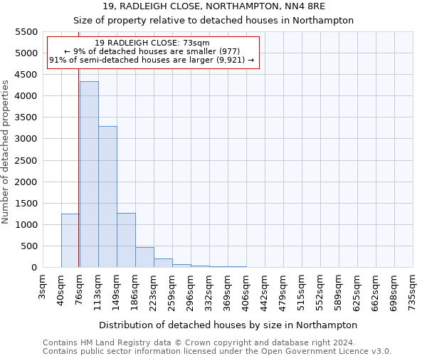 19, RADLEIGH CLOSE, NORTHAMPTON, NN4 8RE: Size of property relative to detached houses in Northampton