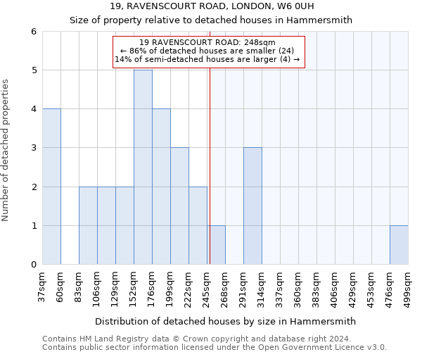 19, RAVENSCOURT ROAD, LONDON, W6 0UH: Size of property relative to detached houses in Hammersmith