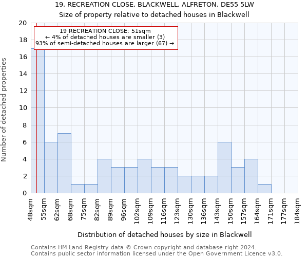 19, RECREATION CLOSE, BLACKWELL, ALFRETON, DE55 5LW: Size of property relative to detached houses in Blackwell