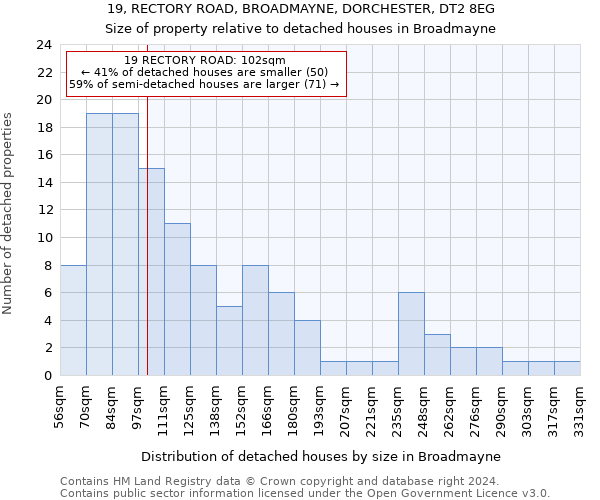 19, RECTORY ROAD, BROADMAYNE, DORCHESTER, DT2 8EG: Size of property relative to detached houses in Broadmayne