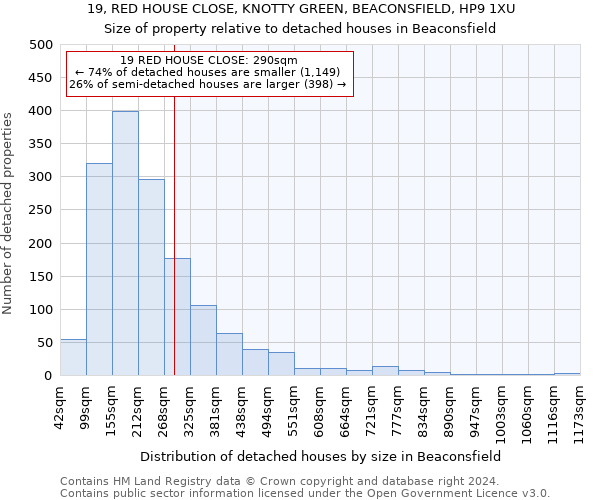 19, RED HOUSE CLOSE, KNOTTY GREEN, BEACONSFIELD, HP9 1XU: Size of property relative to detached houses in Beaconsfield