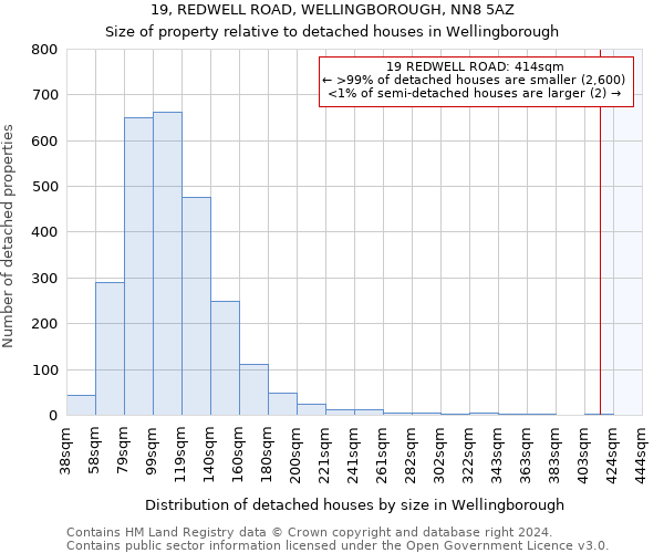 19, REDWELL ROAD, WELLINGBOROUGH, NN8 5AZ: Size of property relative to detached houses in Wellingborough