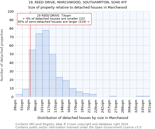 19, REED DRIVE, MARCHWOOD, SOUTHAMPTON, SO40 4YF: Size of property relative to detached houses in Marchwood