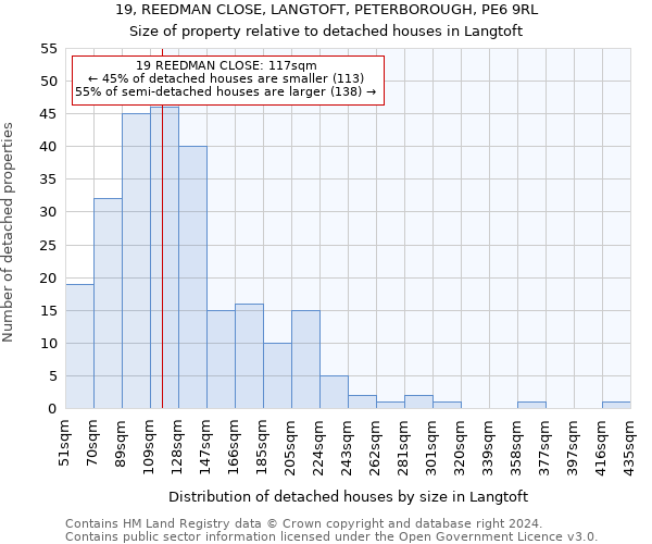 19, REEDMAN CLOSE, LANGTOFT, PETERBOROUGH, PE6 9RL: Size of property relative to detached houses in Langtoft