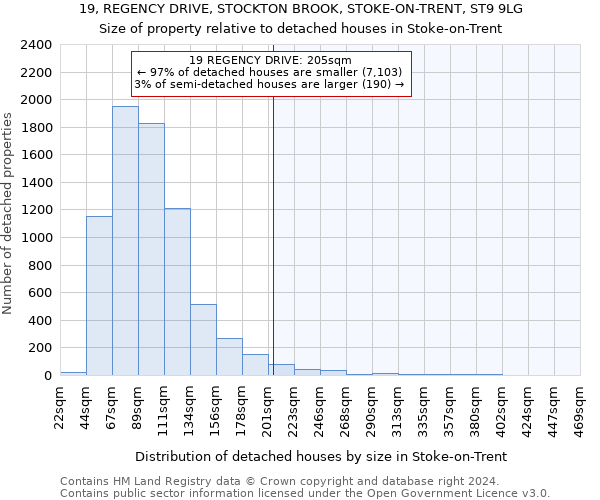 19, REGENCY DRIVE, STOCKTON BROOK, STOKE-ON-TRENT, ST9 9LG: Size of property relative to detached houses in Stoke-on-Trent