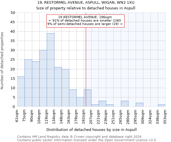 19, RESTORMEL AVENUE, ASPULL, WIGAN, WN2 1XU: Size of property relative to detached houses in Aspull