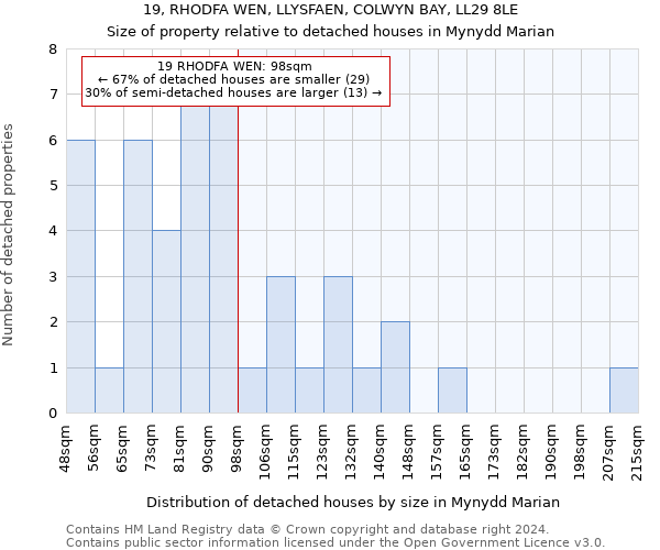 19, RHODFA WEN, LLYSFAEN, COLWYN BAY, LL29 8LE: Size of property relative to detached houses in Mynydd Marian