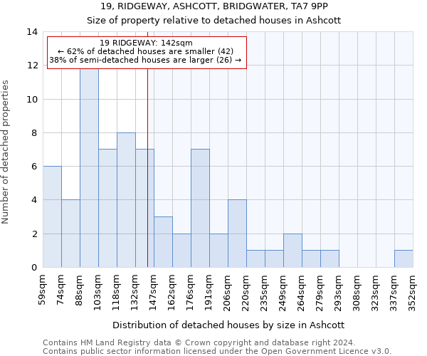 19, RIDGEWAY, ASHCOTT, BRIDGWATER, TA7 9PP: Size of property relative to detached houses in Ashcott