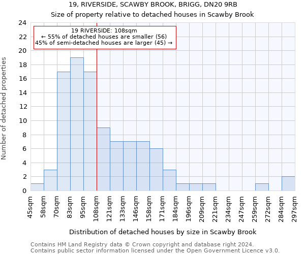 19, RIVERSIDE, SCAWBY BROOK, BRIGG, DN20 9RB: Size of property relative to detached houses in Scawby Brook