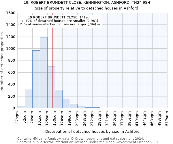 19, ROBERT BRUNDETT CLOSE, KENNINGTON, ASHFORD, TN24 9SH: Size of property relative to detached houses in Ashford