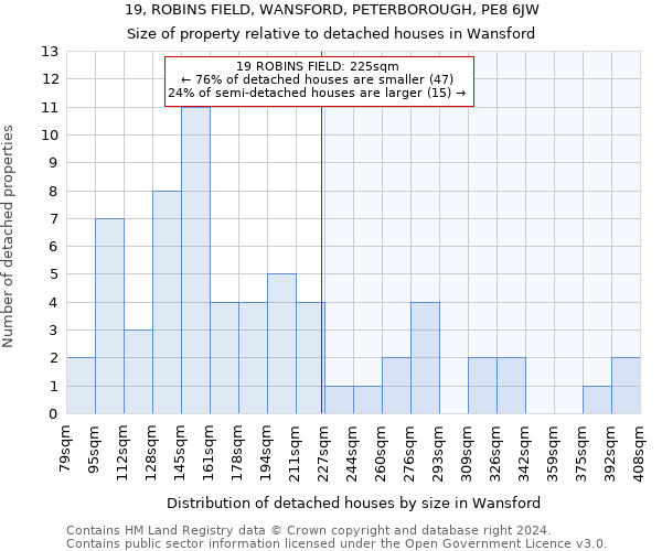 19, ROBINS FIELD, WANSFORD, PETERBOROUGH, PE8 6JW: Size of property relative to detached houses in Wansford